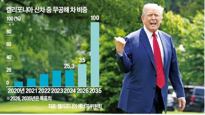 캘리포니아 '10년뒤 내연車 금지'…트럼프가 막아섰다
