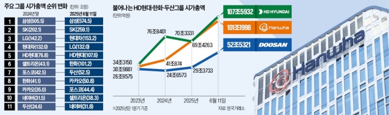 10대 그룹 시총 순위 흔드는 '조·방·원 삼총사'