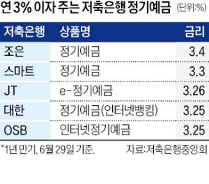 연 3%대 금리 예금이 남아있네…저축은행 '깜짝 특판'