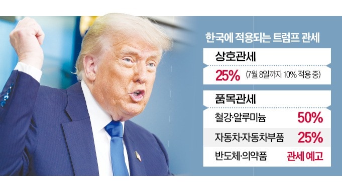美 "8일까지 결승선 도착 못하면 高관세" 일방 통보