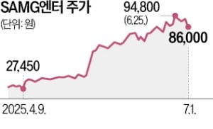 올 들어 7배 뛴 SAMG엔터, 상반기 상승률 1위