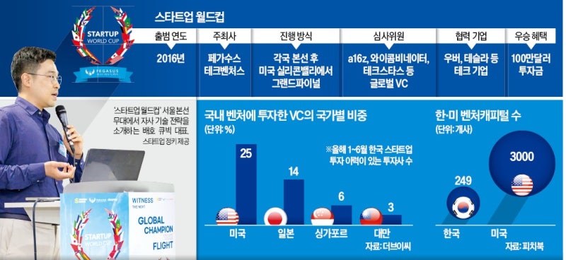 10년째 '스타트업 월드컵' 개최…유망주 쓸어담는 美VC