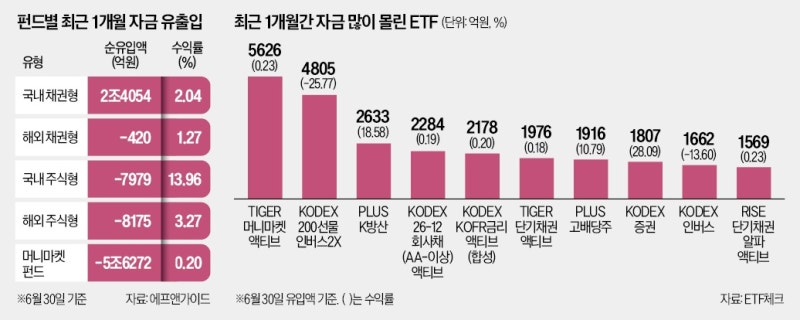 "연내 기준금리 낮출 것"…채권형 펀드에 뭉칫돈 몰렸다