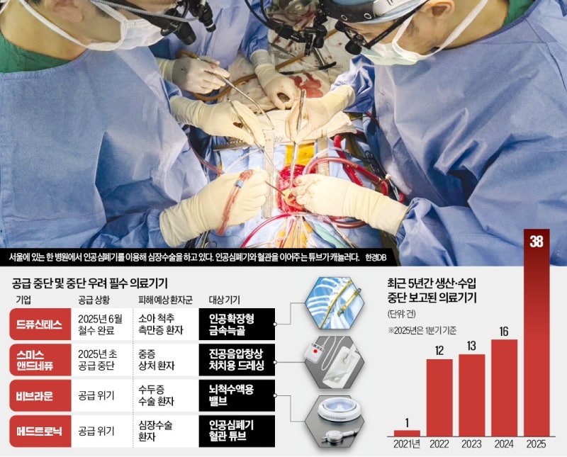 일찌감치 한국 떠났다…수술 줄줄이 중단될 판 '초비상'
