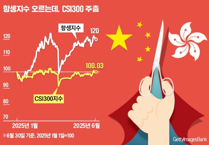 中 증시 디커플링…홍콩 20% 뛸 때, 상하이 '제자리'