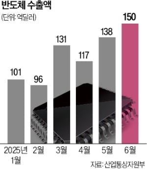 美관세에도 반도체 수출 '사상 최대'…자동차 2.3% 증가 '선방'