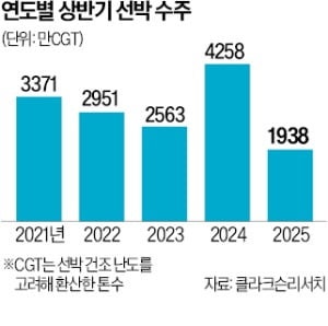 '피크' 찍었나…韓·中, 선박 수주 반토막