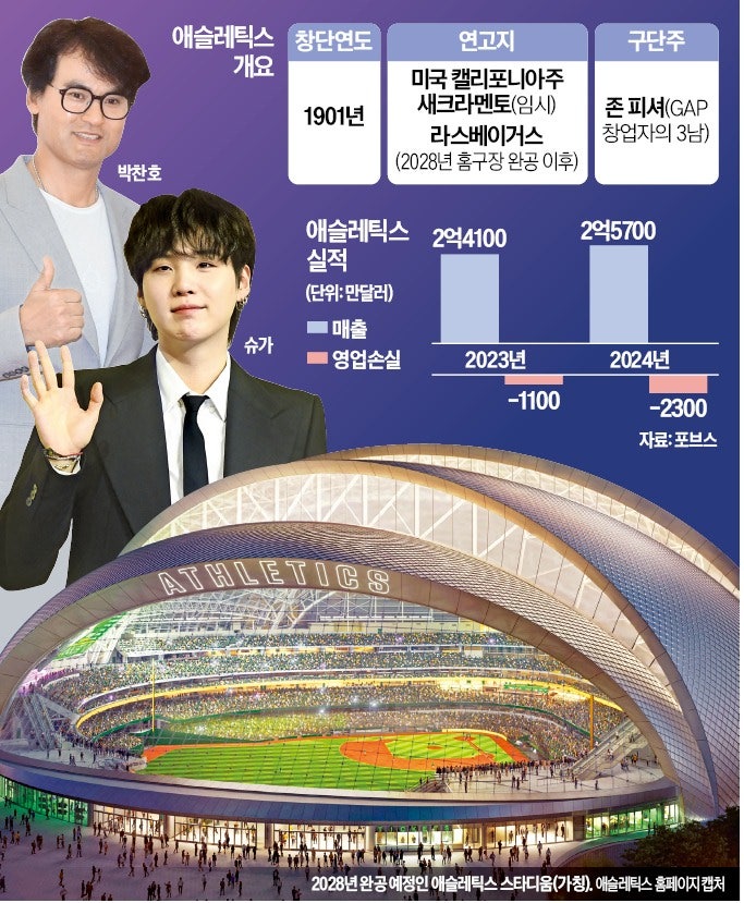 [단독] 박찬호·BTS 슈가, MLB 구단 애슬레틱스 주주 된다