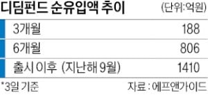 투자자 저변 넓힌 디딤펀드, 처음으로 디폴트옵션 편입