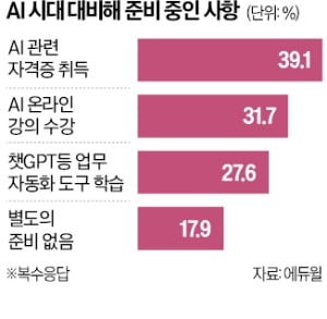 AI에 일자리 뺏길라…10명 중 4명 "자격증 딸 것"