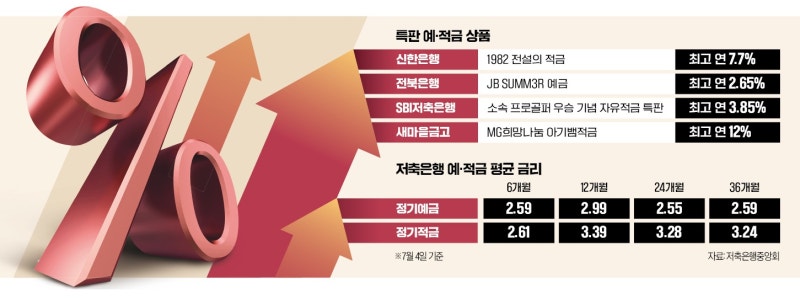뱀띠 아기, 금리 年 12%…'숨은 특판 예적금' 찾아라