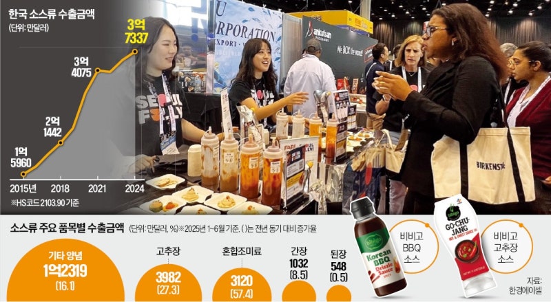 K소스, 3년째 사상 최대 수출 보인다…삼양·CJ가 선봉장