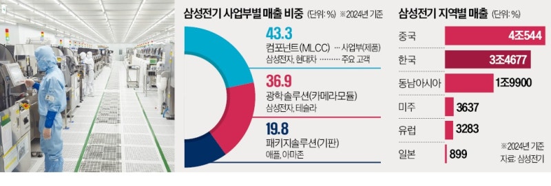 삼성전기, 멕시코 공장 전면 보류