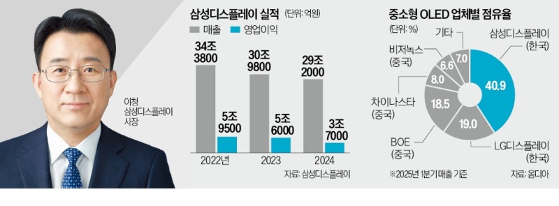 삼성디스플레이 "초격차 기술로 中공세 방어"