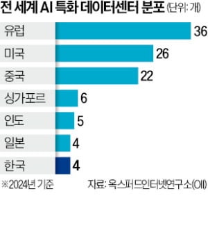 국내 AI 인프라, 아마존·MS에 점령당해
