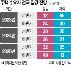 돈줄 차단했지만…2명 중 1명 "그래도 집값 오를 것"