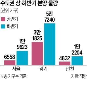 하반기 13만7000가구 나온다…'대출 규제·금리 인하'가 변수
