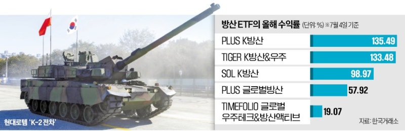 130% 고수익에…방산 ETF 릴레이 출격