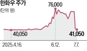 상장폐지 돌입 한화우, 소액주주와 '갈등의 골'