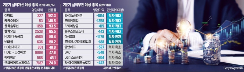 "HD현대重·한화오션 실적 질주…2차전지는 아직"