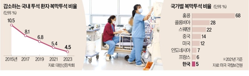병원 외면에…재택투석 10년 새 30% 급감