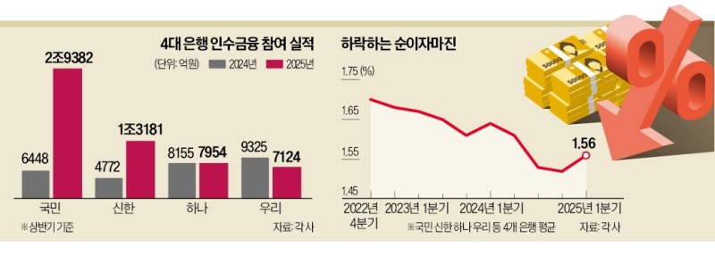 가계대출 막힌 4대 은행, 이젠 인수금융 경쟁