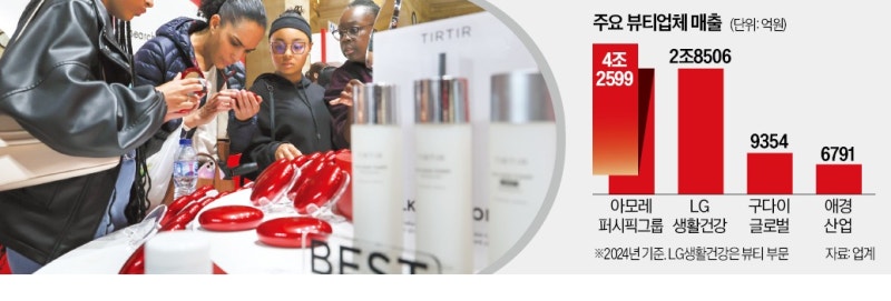 '뷰티 톱3' 구다이글로벌, 매출 1.7兆 노린다