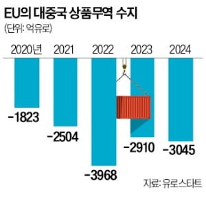 美 관세에 손잡나 했더니…中·EU 무역 갈등 더 커졌다