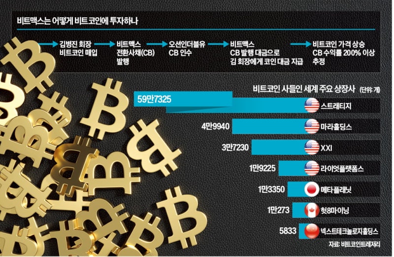 [단독] 'CB 공장'된 코스닥사…금융위, 레버리지 투자 제한 검토