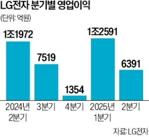 美 관세 칼바람…LG전자 영업익 절반 날아갔다