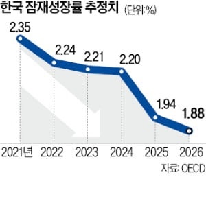 구조개혁 외면한 韓…잠재성장률 14년째 추락