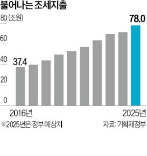 정부 '78조 조세지출' 손본다는데…감면 카드 남발하는 여야