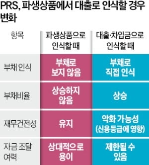 SK·두산, PRS 발행 전면 재검토…대기업 자금조달 '신중 모드'