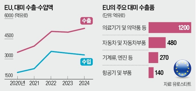 <b>관세</b>폭탄 맞은 EU…美에 '바주카포급' 보복카드 꺼내나