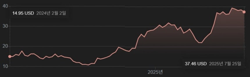 아머 스포츠의 주가 추이.