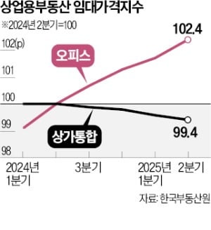 2분기 오피스·상가 임대료 '희비' 교차