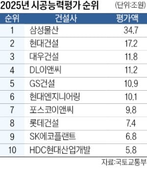 삼성·현대·대우, 시공능력 1~3위