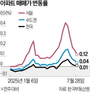 서울 아파트값 0.12% 상승…5주째 둔화