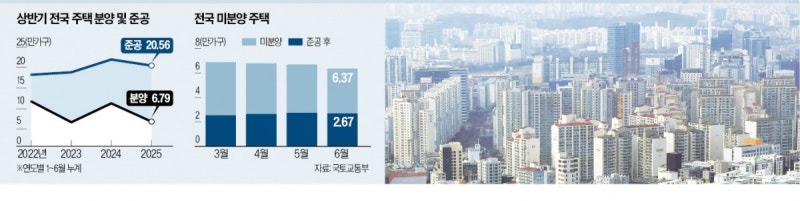 상반기 분양 40% 급감…주택 공급 '빨간불' 켜졌다
