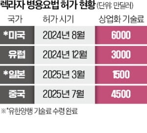 유한양행 렉라자, 美·유럽 이어 中 뚫었다