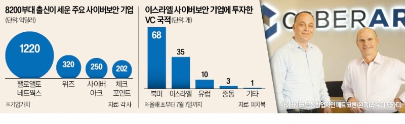 실리콘밸리 휩쓰는 이스라엘 '8200부대'