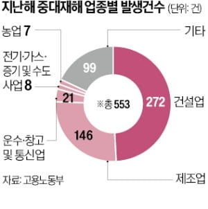 금융당국 '중대재해 기업'에 대출 페널티 주나