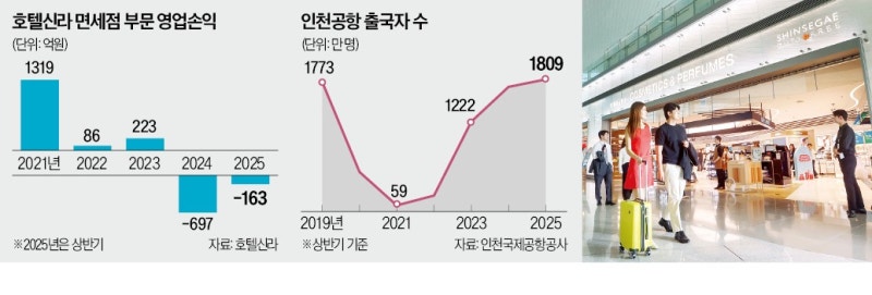 '적자 늪' 면세점, 임차료 폭탄에 두 번 운다