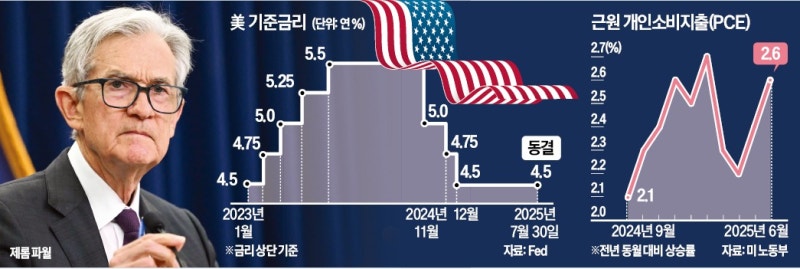 트럼프 금리 압박에도 버티는 파월…Fed선 2명 반란표