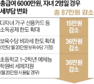 연봉 6000만원·자녀 둘 직장인, 세금 87만원 덜 낸다