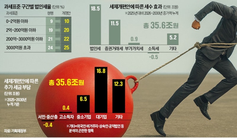 통상전쟁 와중에 증세까지…대기업, 16.8조 더 내야