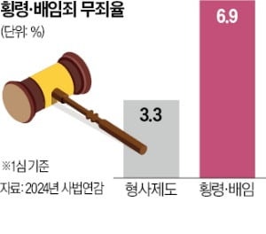 형법상 배임죄에 '경영판단 원칙' 명문화 추진