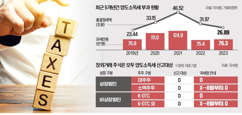 비상장주식 팔아 이익 봤다면 9월 1일까지 양도세 신고해야