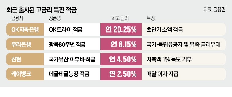 드라마 보며 저축땐 年20% 금리…이색적금 어때요