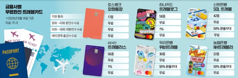 해외결제는 기본, 무료 재환전도…'여행 필수템' 트래블카드